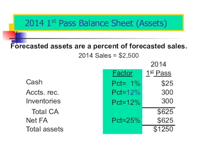 2014 1st Pass Balance Sheet (Assets) Forecasted assets are a percent of forecasted sales.
