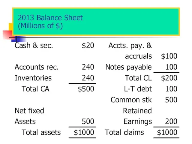 2013 Balance Sheet (Millions of $)