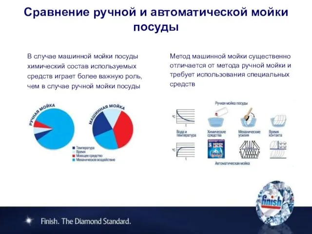 Сравнение ручной и автоматической мойки посуды В случае машинной мойки посуды химический