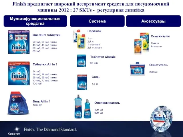 Finish предлагает широкий ассортимент средств для посудомоечной машины 2012 : 27 SKUs