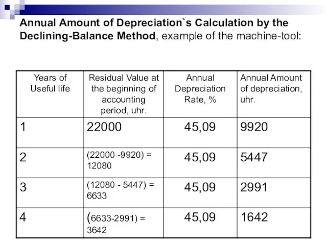 Annual Amount of Depreciation`s Calculation by the Declining-Balance Method, example of the machine-tool: