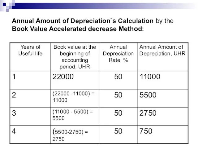 Annual Amount of Depreciation`s Calculation by the Book Value Accelerated decrease Method: