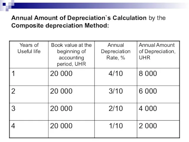 Annual Amount of Depreciation`s Calculation by the Composite depreciation Method: