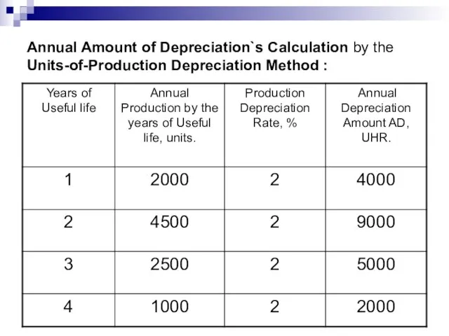 Annual Amount of Depreciation`s Calculation by the Units-of-Production Depreciation Method :