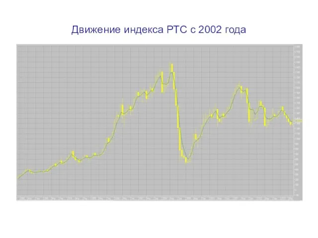 Движение индекса РТС с 2002 года