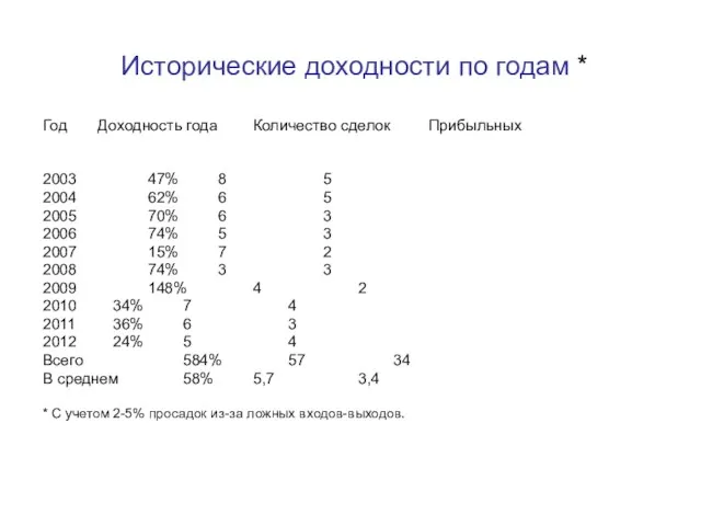 Исторические доходности по годам * Год Доходность года Количество сделок Прибыльных 2003