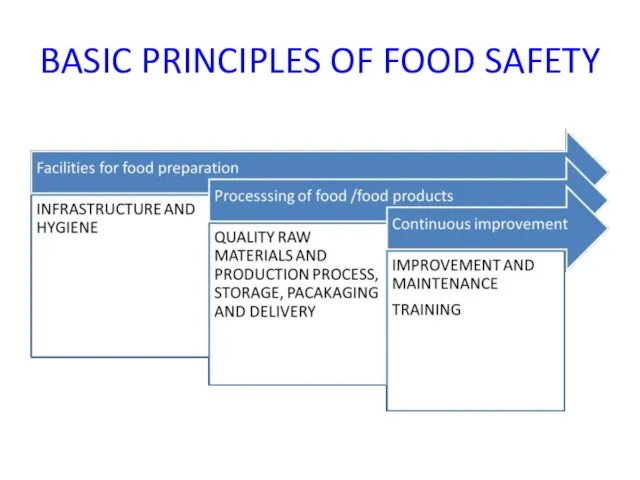 BASIC PRINCIPLES OF FOOD SAFETY