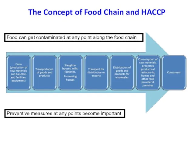 The Concept of Food Chain and HACCP Food can get contaminated at