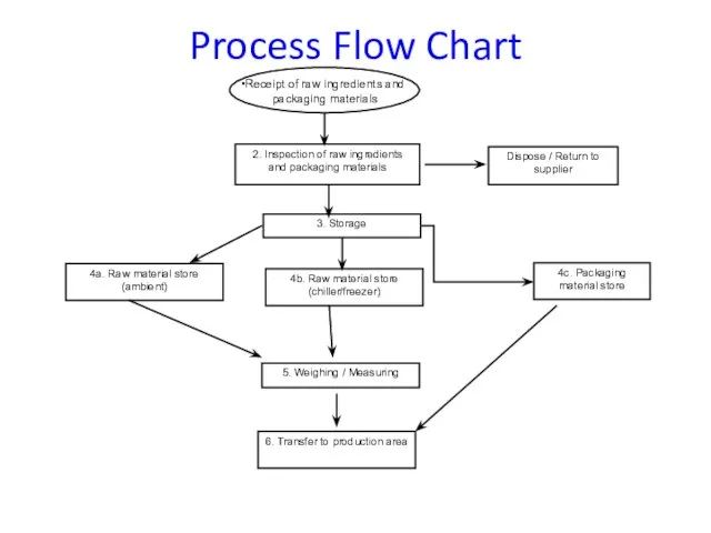 Process Flow Chart 2. Inspection of raw ingredients and packaging materials Dispose
