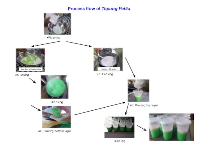 Process flow of Tepung Pelita 2a. Mixing Packaging