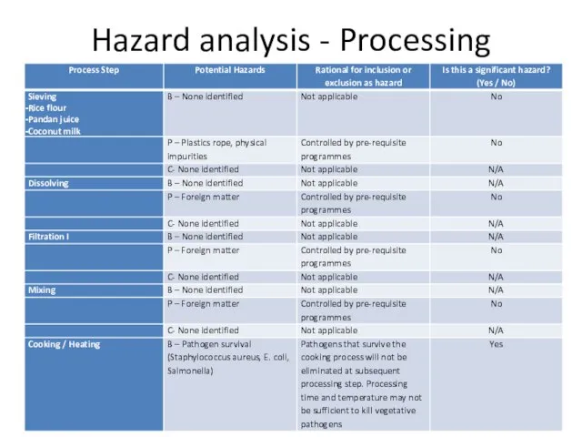Hazard analysis - Processing