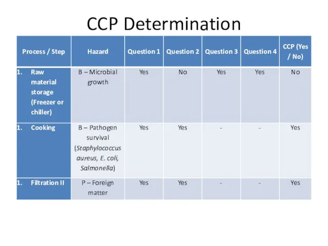 CCP Determination