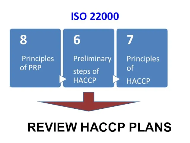 ISO 22000 REVIEW HACCP PLANS
