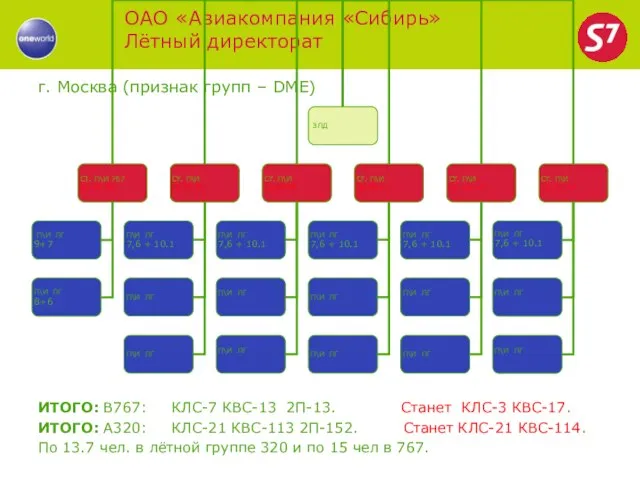 ОАО «Авиакомпания «Сибирь» Лётный директорат г. Москва (признак групп – DME) ИТОГО: