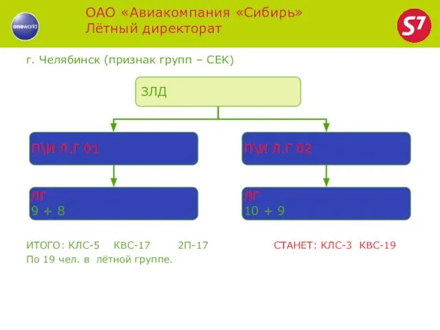 ОАО «Авиакомпания «Сибирь» Лётный директорат г. Челябинск (признак групп – CEK) ИТОГО: