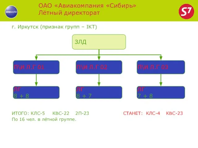 ОАО «Авиакомпания «Сибирь» Лётный директорат г. Иркутск (признак групп – IKT) ИТОГО: