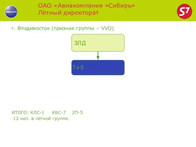 ОАО «Авиакомпания «Сибирь» Лётный директорат г. Владивосток (признак группы – VVO) ИТОГО: