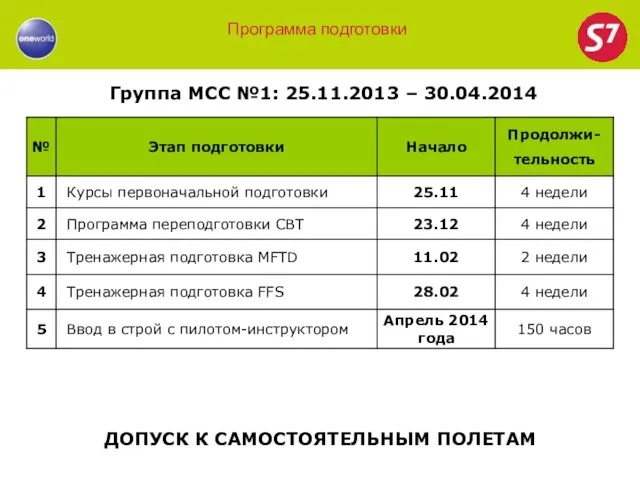 Программа подготовки ДОПУСК К САМОСТОЯТЕЛЬНЫМ ПОЛЕТАМ Группа МСС №1: 25.11.2013 – 30.04.2014