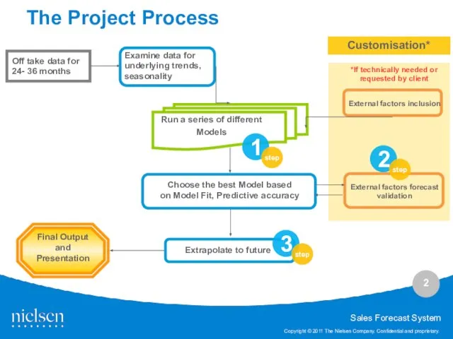 The Project Process Examine data for underlying trends, seasonality *If technically needed