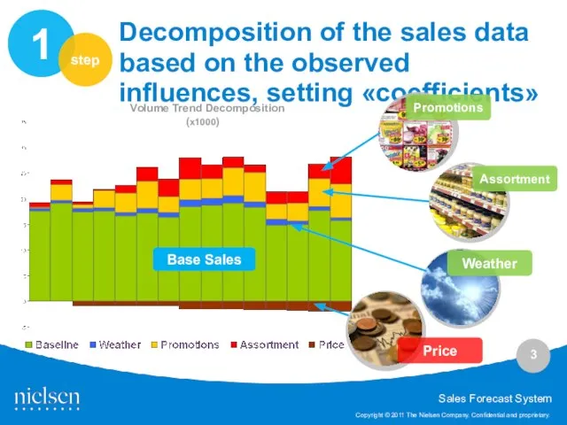 Decomposition of the sales data based on the observed influences, setting «coefficients»
