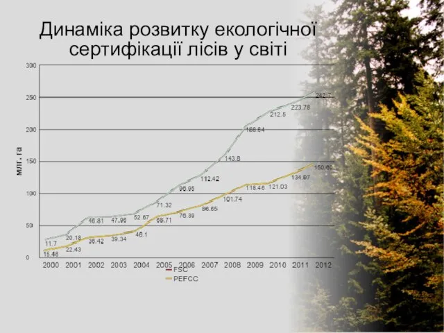 Динаміка розвитку екологічної сертифікації лісів у світі