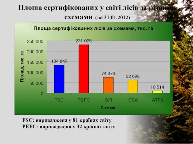 Площа сертифікованих у світі лісів за різними схемами (на 31.01.2012) FSC: впроваджена