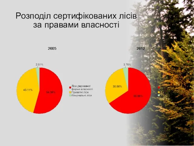 Розподіл сертифікованих лісів за правами власності