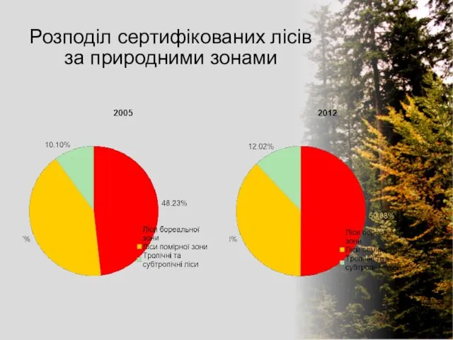 Розподіл сертифікованих лісів за природними зонами