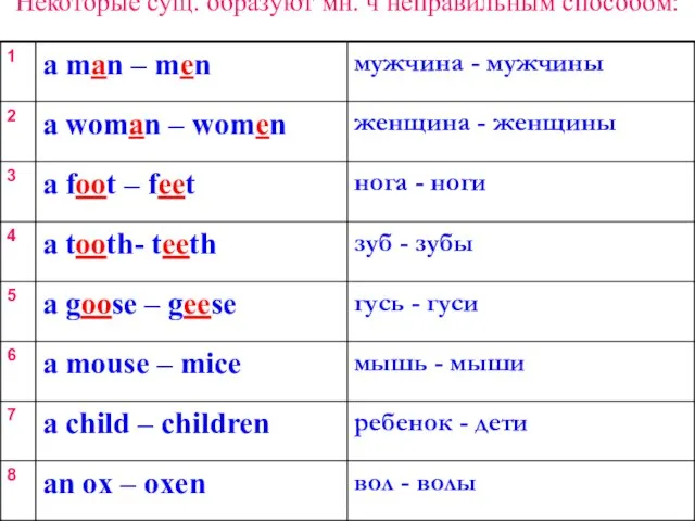 Некоторые сущ. образуют мн. ч неправильным способом: