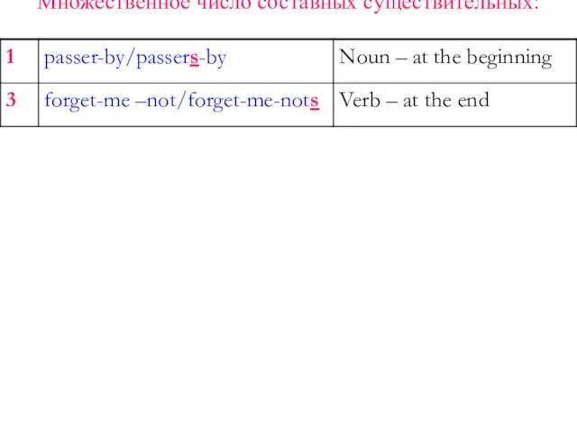 Множественное число составных существительных: