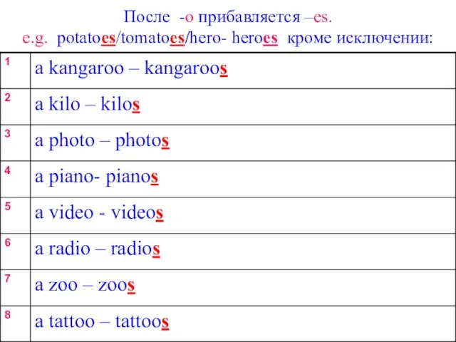 После -o прибавляется –es. e.g. potatoes/tomatoes/hero- heroes кроме исключении: