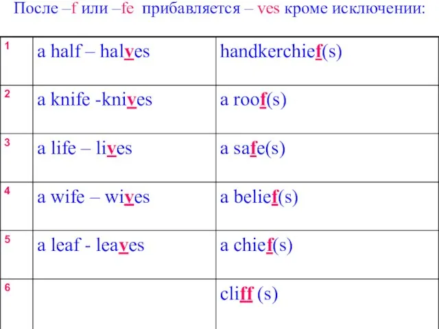 После –f или –fe прибавляется – ves кроме исключении: