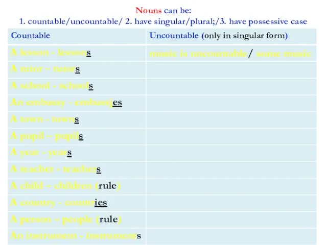 Nouns can be: 1. countable/uncountable/ 2. have singular/plural;/3. have possessive case