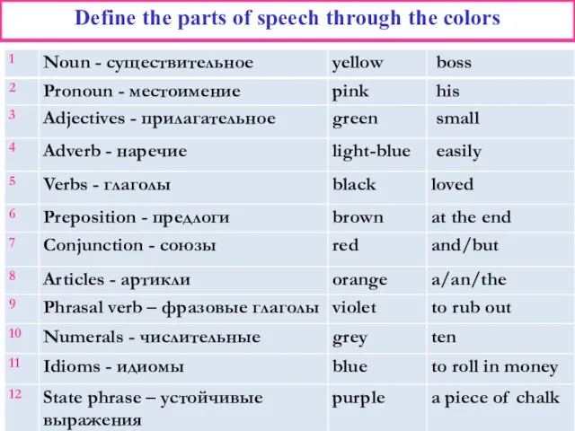 Define the parts of speech through the colors