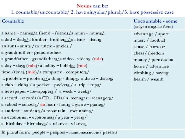 Nouns can be: 1. countable/uncountable/ 2. have singular/plural;/3. have possessive case