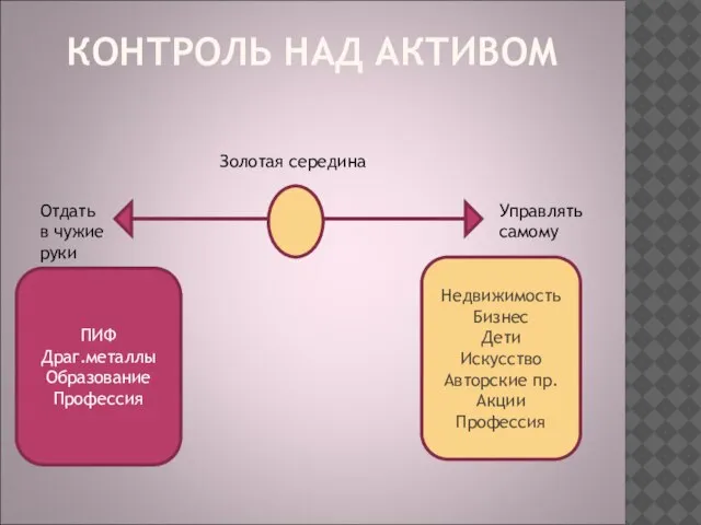 КОНТРОЛЬ НАД АКТИВОМ Отдать в чужие руки Управлять самому ПИФ Драг.металлы Образование