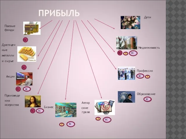 ПРИБЫЛЬ Паевые фонды Драгоценные металлы и сырье Акции Произведения искусства Авторские права