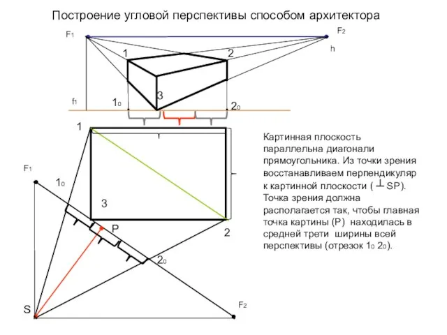 F2 F1 Картинная плоскость параллельна диагонали прямоугольника. Из точки зрения восстанавливаем перпендикуляр