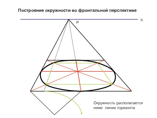 Р h Построение окружности во фронтальной перспективе Окружность располагается ниже линии горизонта