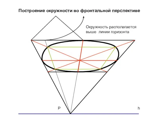 Р h Построение окружности во фронтальной перспективе Окружность располагается выше линии горизонта