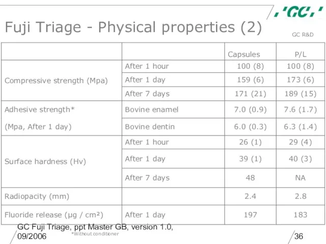 GC Fuji Triage, ppt Master GB, version 1.0, 09/2006 *Without conditioner Fuji