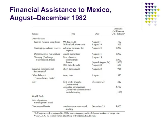 Financial Assistance to Mexico, August–December 1982