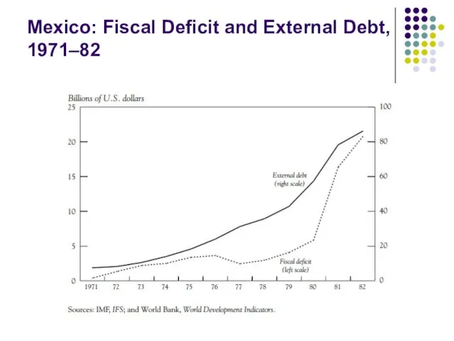 Mexico: Fiscal Deficit and External Debt, 1971–82