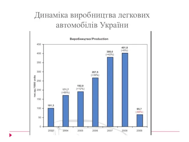 Динаміка виробництва легкових автомобілів України