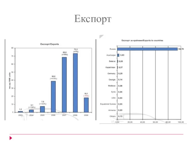 Експорт