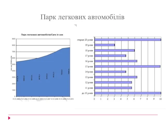 Парк легкових автомобілів