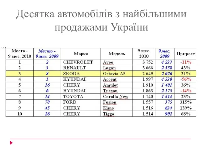 Десятка автомобілів з найбільшими продажами України