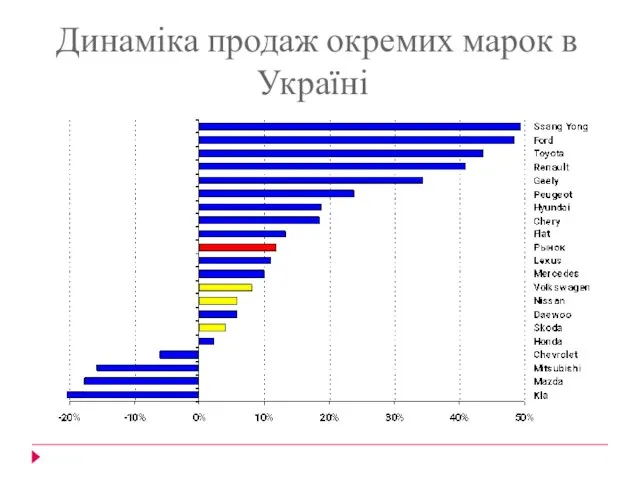 Динаміка продаж окремих марок в Україні