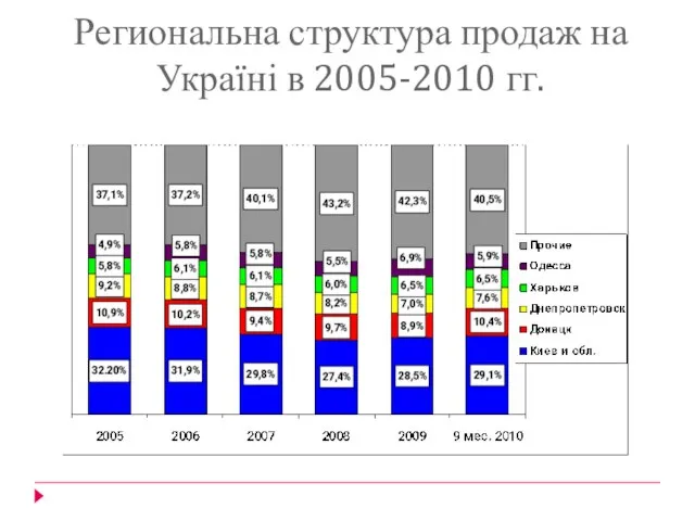 Региональна структура продаж на Україні в 2005-2010 гг.