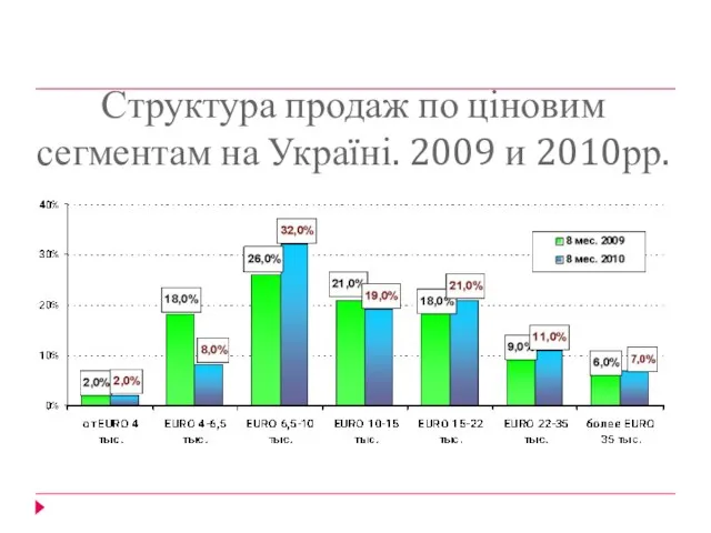 Структура продаж по ціновим сегментам на Україні. 2009 и 2010рр.